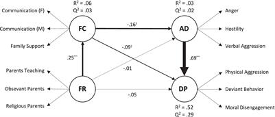 Family religiosity and climate: the protective role of personal interiorized religiosity in deviance propensity among justice-involved juveniles